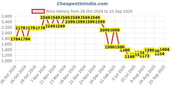 ajio.com ginger by lifestyle Women Regular Fit Jacket ginger by lifestyle Price History Graph from 26 Oct 2024 to 25 Sep 2025