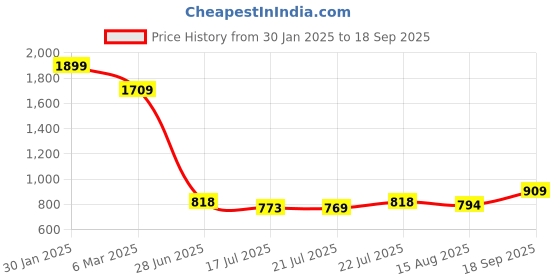 ajio.com ginger by lifestyle Women Regular Fit Shirt ginger by lifestyle Price History Graph from 30 Jan 2025 to 18 Sep 2025