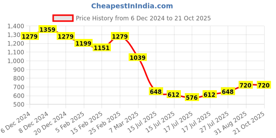 ajio.com ginger by lifestyle Women Regular Fit Sweatshirt ginger by lifestyle Price History Graph from 6 Dec 2024 to 21 Oct 2025