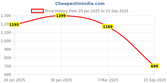 ajio.com ginger by lifestyle Women Regular Fit T-shirt ginger by lifestyle Price History Graph from 20 Jan 2025 to 15 Sep 2025