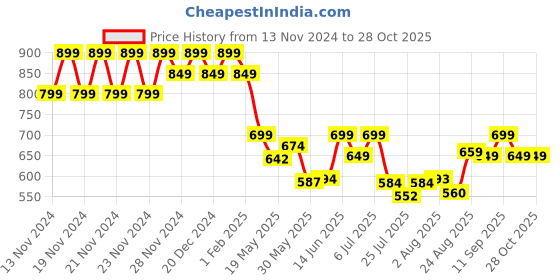 ajio.com ginger by lifestyle Women Round-Neck Pullover ginger by lifestyle Price History Graph from 13 Nov 2024 to 28 Oct 2025