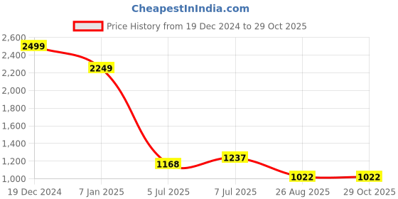 ajio.com ginger by lifestyle Women Shoulder Bag ginger by lifestyle Price History Graph from 19 Dec 2024 to 29 Oct 2025