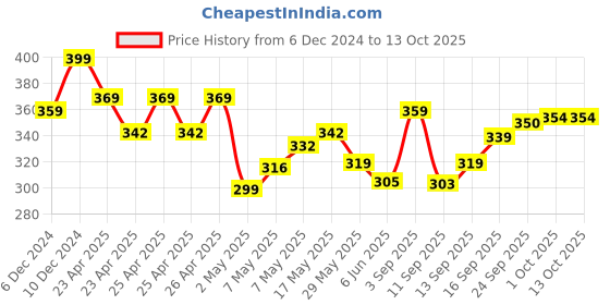 ajio.com ginger by lifestyle Women Slides with Adjustable Strap ginger by lifestyle Price History Graph from 6 Dec 2024 to 13 Oct 2025