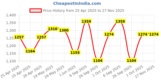 ajio.com ginger by lifestyle Women Sling Bag with Adjustable and Detachable Strap ginger by lifestyle Price History Graph from 25 Apr 2025 to 27 Nov 2025