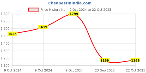 ajio.com ginger by lifestyle Women Sling Bag with Wallet ginger by lifestyle Price History Graph from 9 Oct 2024 to 21 Oct 2025