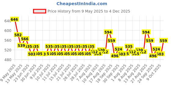 ajio.com ginger by lifestyle Women Slip-On Flip-Flops with EVA upper ginger by lifestyle Price History Graph from 9 May 2025 to 4 Dec 2025