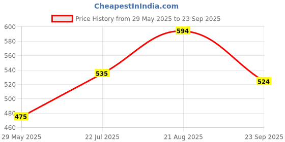 ajio.com ginger by lifestyle Women Slip-On Flip-Flops with EVA upper ginger by lifestyle Price History Graph from 29 May 2025 to 23 Sep 2025