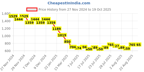 ajio.com ginger by lifestyle Women Slip On Pullcver ginger by lifestyle Price History Graph from 27 Nov 2024 to 17 Oct 2025