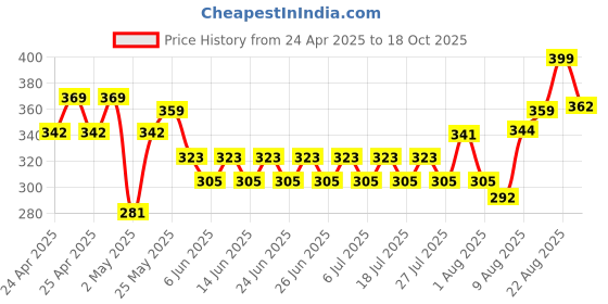 ajio.com ginger by lifestyle Women Slippers with EVA upper ginger by lifestyle Price History Graph from 24 Apr 2025 to 18 Oct 2025