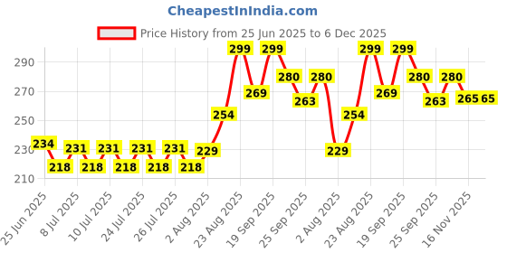 ajio.com ginger by lifestyle Women Slippers With EVA Upper ginger by lifestyle Price History Graph from 25 Jun 2025 to 6 Dec 2025