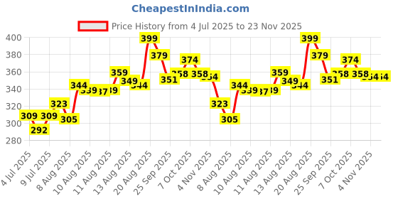 ajio.com ginger by lifestyle Women Slippers with EVA Upper ginger by lifestyle Price History Graph from 4 Jul 2025 to 23 Nov 2025
