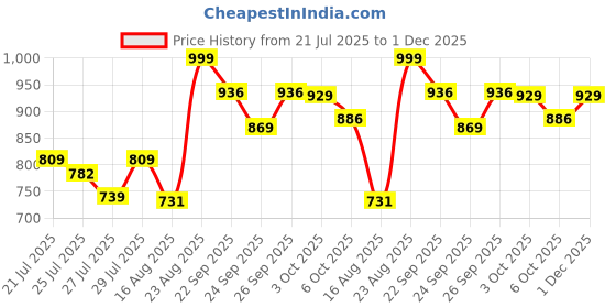 ajio.com ginger by lifestyle Women Slippers with EVA Upper ginger by lifestyle Price History Graph from 21 Jul 2025 to 1 Dec 2025