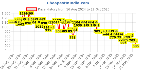 ajio.com ginger by lifestyle Women Straight Denim Skirt ginger by lifestyle Price History Graph from 16 Aug 2024 to 28 Oct 2025