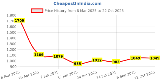 ajio.com ginger by lifestyle Women Straight Fit Pants ginger by lifestyle Price History Graph from 8 Mar 2025 to 22 Oct 2025