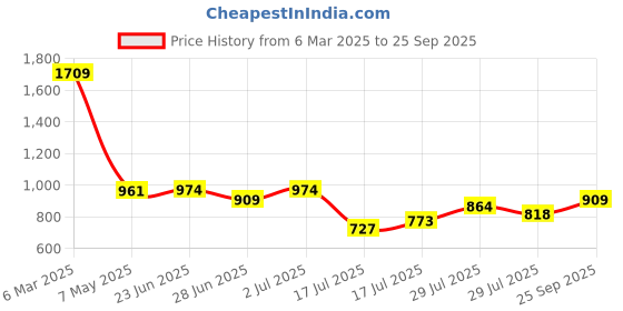 ajio.com ginger by lifestyle Women Straight Jeans ginger by lifestyle Price History Graph from 6 Mar 2025 to 25 Sep 2025