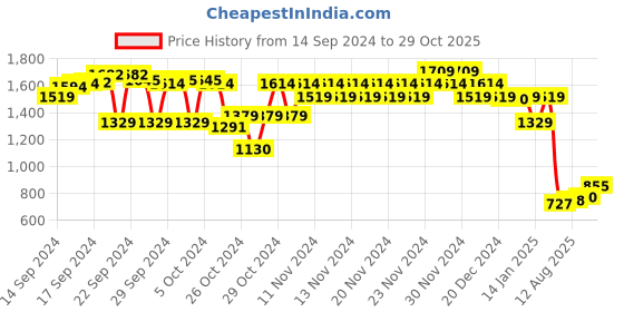 ajio.com ginger by lifestyle Women Striped High-Neck Pullover ginger by lifestyle Price History Graph from 14 Sep 2024 to 29 Oct 2025