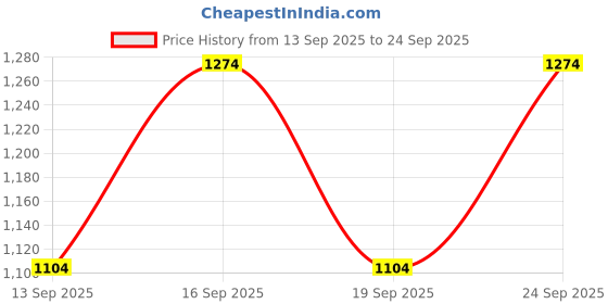 ajio.com ginger by lifestyle Women Synthetic Slings Satchels ginger by lifestyle Price History Graph from 13 Sep 2025 to 24 Sep 2025
