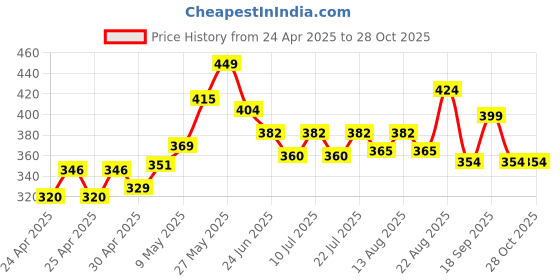 ajio.com ginger by lifestyle Women Thong-Strap Flip-Flops ginger by lifestyle Price History Graph from 24 Apr 2025 to 28 Oct 2025