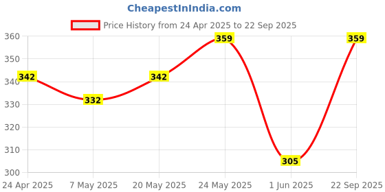 ajio.com ginger by lifestyle Women Toiletry Pouch ginger by lifestyle Price History Graph from 24 Apr 2025 to 22 Sep 2025