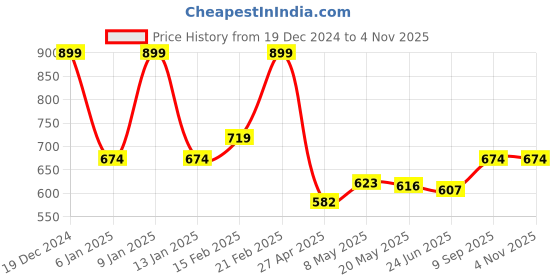 ajio.com ginger by lifestyle Women Travel Wallet ginger by lifestyle Price History Graph from 19 Dec 2024 to 2 Nov 2025