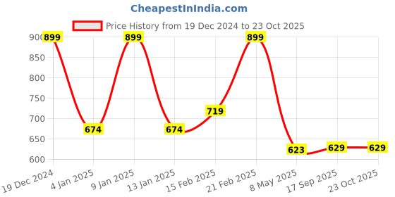 ajio.com ginger by lifestyle Women Travel Wallet ginger by lifestyle Price History Graph from 19 Dec 2024 to 23 Oct 2025