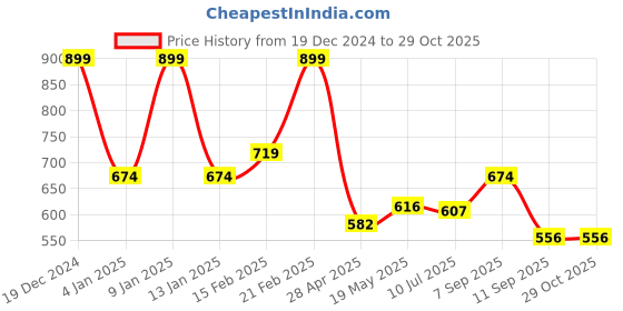 ajio.com ginger by lifestyle Women Travel Wallet ginger by lifestyle Price History Graph from 19 Dec 2024 to 29 Oct 2025