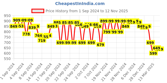 ajio.com ginger by lifestyle Women Typographic Print Regular Fit Sweatshirt with Round Neck ginger by lifestyle Price History Graph from 1 Sep 2024 to 12 Nov 2025