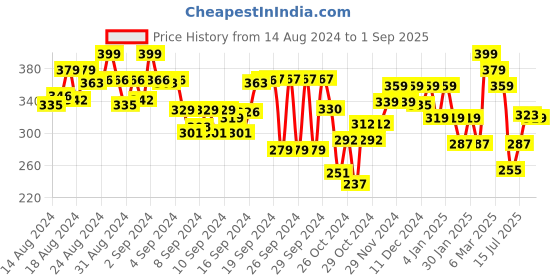 ajio.com ginger by lifestyle Women Typographic Print Regular Fit T-Shirt ginger by lifestyle Price History Graph from 14 Aug 2024 to 1 Sep 2025