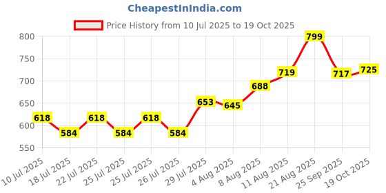 ajio.com ginger by lifestyle Women With EVA Upper Slippers ginger by lifestyle Price History Graph from 10 Jul 2025 to 19 Oct 2025