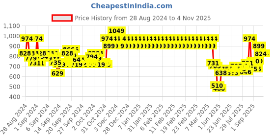 ajio.com mothercare Gingham Checked Full Sleeves Oxford Shirt mothercare Price History Graph from 28 Aug 2024 to 2 Nov 2025