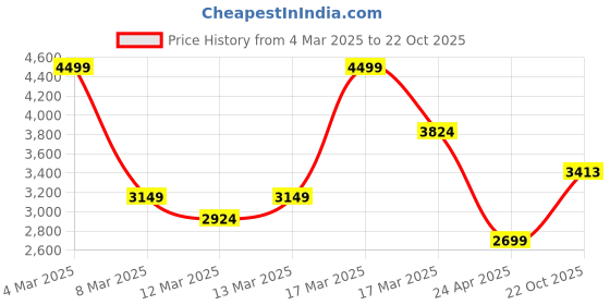 ajio.com asos design Gingham Extreme Ruffle Cami Top asos design Price History Graph from 4 Mar 2025 to 22 Oct 2025