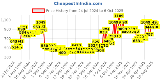 ajio.com gini & jony Abstract Print Cuffed Pants with Insert Pockets gini & jony Price History Graph from 24 Jul 2024 to 6 Oct 2025