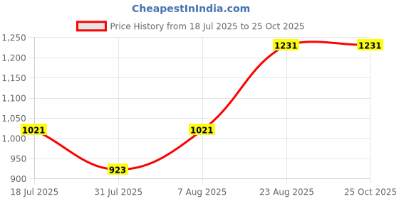 ajio.com gini & jony Abstract Print Shirt & Shorts Set gini & jony Price History Graph from 18 Jul 2025 to 24 Oct 2025