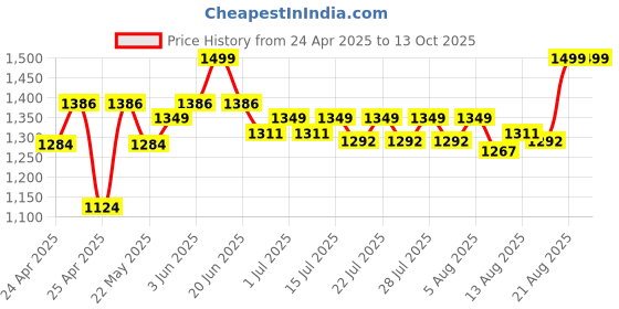 ajio.com gini & jony Accordion Pleated A-Line Dress gini & jony Price History Graph from 24 Apr 2025 to 12 Oct 2025
