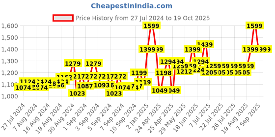 ajio.com gini & jony Bermudas with Insert Pockets gini & jony Price History Graph from 27 Jul 2024 to 19 Oct 2025