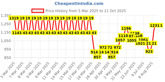 ajio.com gini & jony Boy Regular Fit Spread-Collar Shirt gini & jony Price History Graph from 5 Mar 2025 to 20 Oct 2025