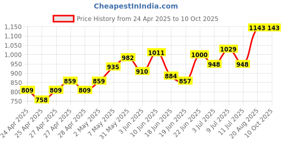 ajio.com gini & jony Boy Regular Fit Typographic Print Shirt gini & jony Price History Graph from 24 Apr 2025 to 10 Oct 2025
