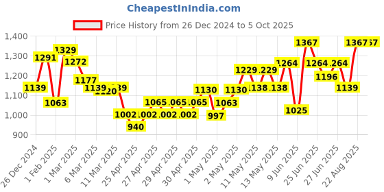 ajio.com gini & jony Boys Abstract Set gini & jony Price History Graph from 26 Dec 2024 to 5 Oct 2025