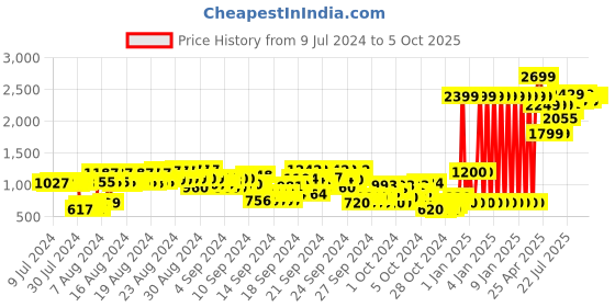 ajio.com gini & jony Boys Button-Down Bomber Jacket gini & jony Price History Graph from 9 Jul 2024 to 5 Oct 2025