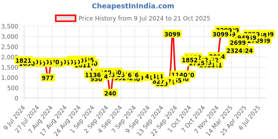 ajio.com gini & jony Boys Camouflage Print Puffer Hooded Jacket gini & jony Price History Graph from 9 Jul 2024 to 21 Oct 2025
