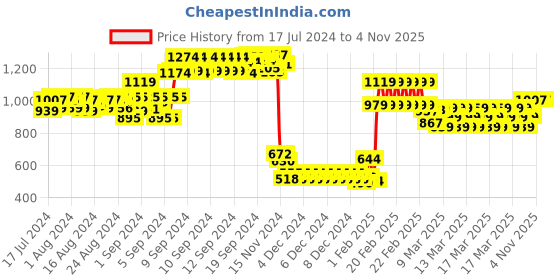 ajio.com gini and jony Boys Checked Oversized Hooded Shirt gini and jony Price History Graph from 17 Jul 2024 to 4 Nov 2025