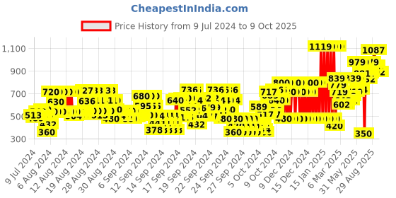 ajio.com gini & jony Boys Checked Regular Fit Hoodie with Slip Pockets gini & jony Price History Graph from 9 Jul 2024 to 9 Oct 2025