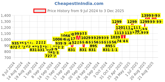 ajio.com gini & jony Boys Checked Regular Fit Shirt gini & jony Price History Graph from 9 Jul 2024 to 3 Dec 2025