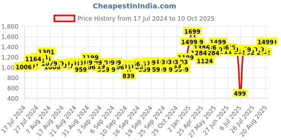 ajio.com gini & jony Boys Checked Regular Fit Shirt gini & jony Price History Graph from 17 Jul 2024 to 9 Oct 2025