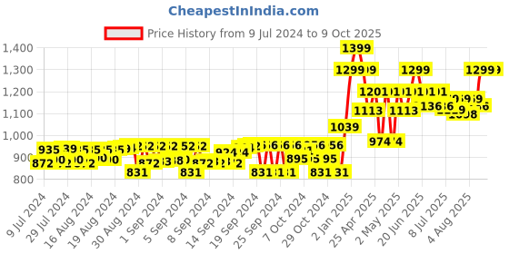 ajio.com gini & jony Boys Checked Regular Fit Shirt with Patch Pocket gini & jony Price History Graph from 9 Jul 2024 to 8 Oct 2025