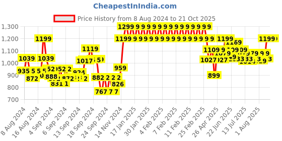 ajio.com gini & jony Boys Checked Shirt with Patch Pocket gini & jony Price History Graph from 8 Aug 2024 to 21 Oct 2025