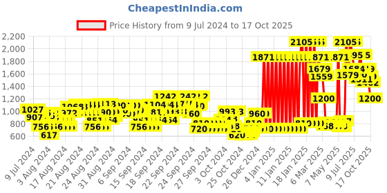ajio.com gini & jony Boys Colourblock Bomber Jacket gini & jony Price History Graph from 9 Jul 2024 to 17 Oct 2025