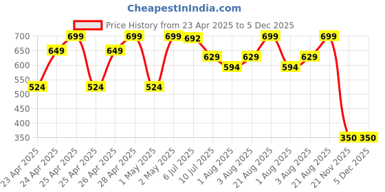 ajio.com gini & jony Boys Colourblock Regular Fit Crew-Neck T-Shirt gini & jony Price History Graph from 23 Apr 2025 to 5 Dec 2025