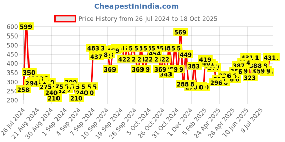ajio.com gini & jony Boys Colourblock Regular Fit Round-Neck T-shirt gini & jony Price History Graph from 26 Jul 2024 to 18 Oct 2025