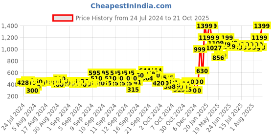 ajio.com gini & jony Boys Cotton Regular Fit Sweatshirt gini & jony Price History Graph from 24 Jul 2024 to 21 Oct 2025